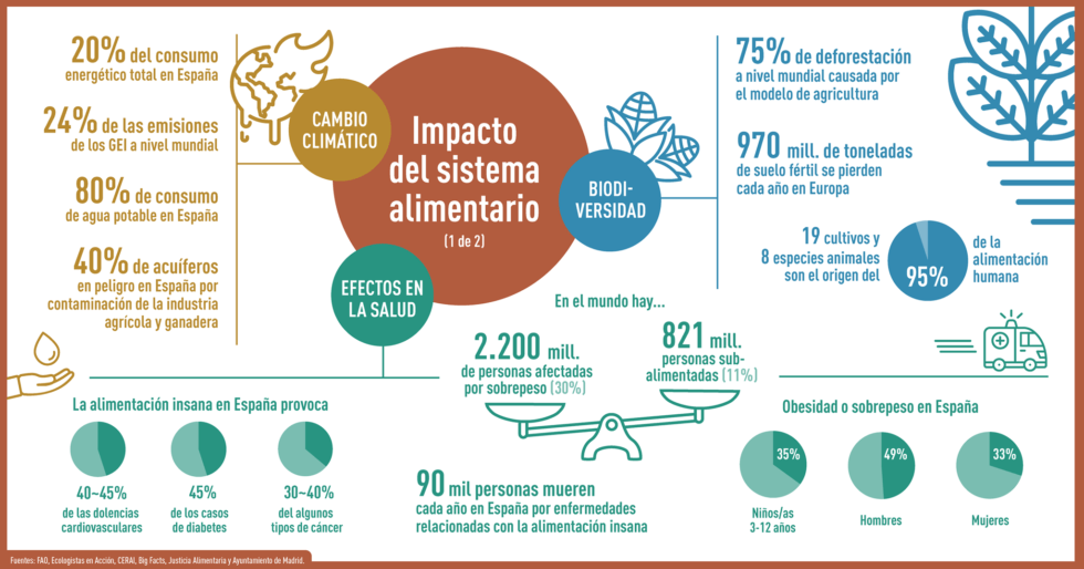 Claves Para La Transición Hacia Una Alimentación Sostenible En Los Territorios 2948